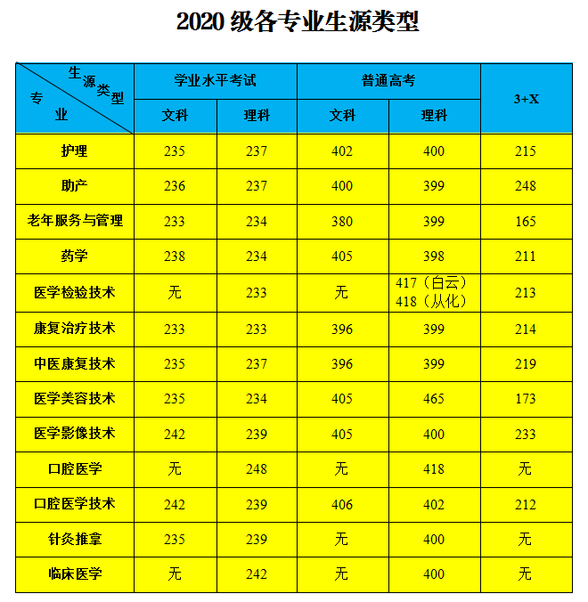 2022广州卫生职业技术学院录取分数线（含2020-2021历年）