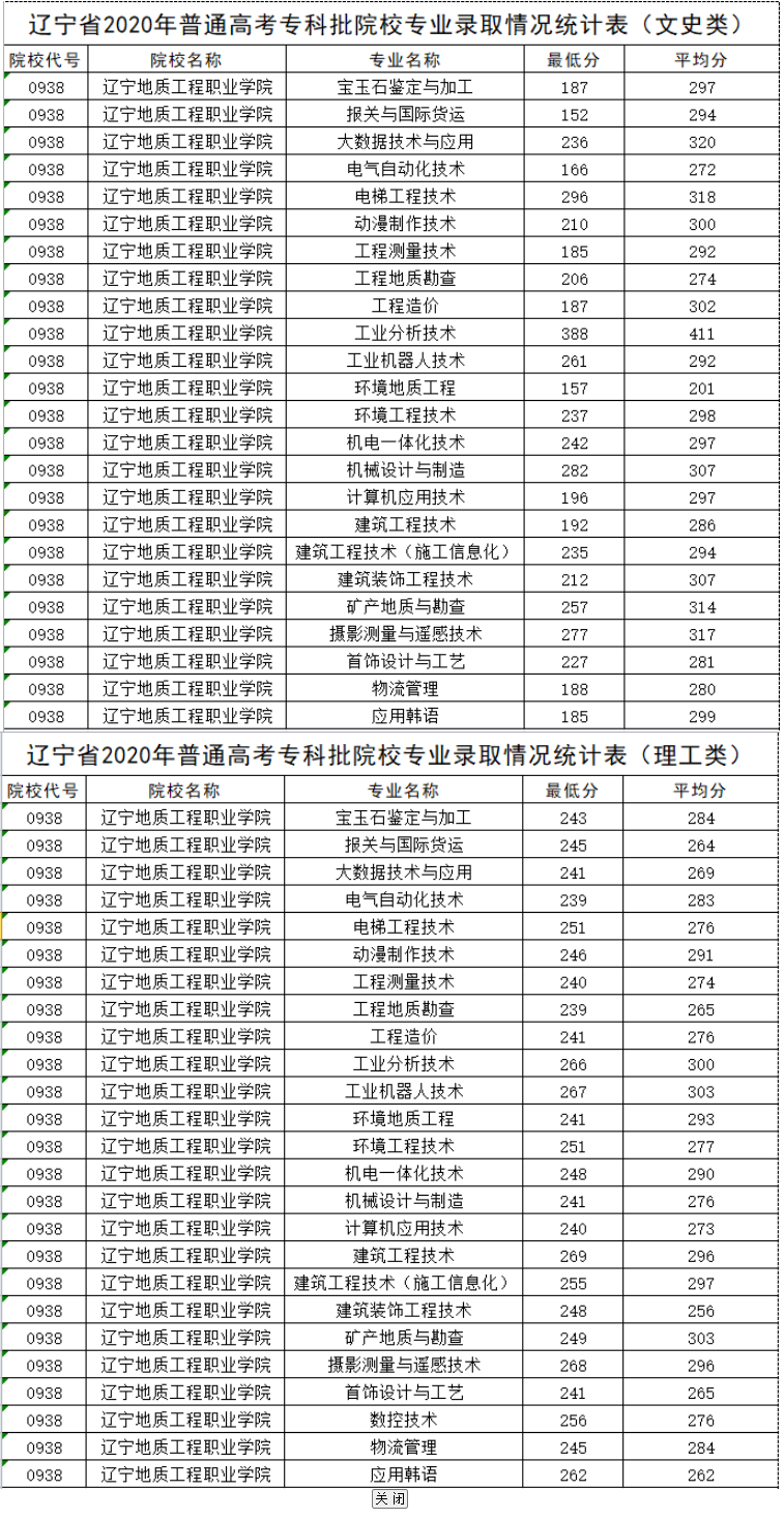 2022辽宁地质工程职业学院录取分数线（含2020-2021历年）