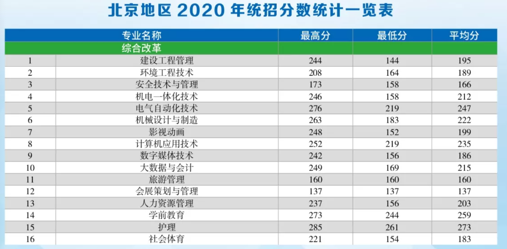 2022首钢工学院录取分数线（含2020-2021历年）
