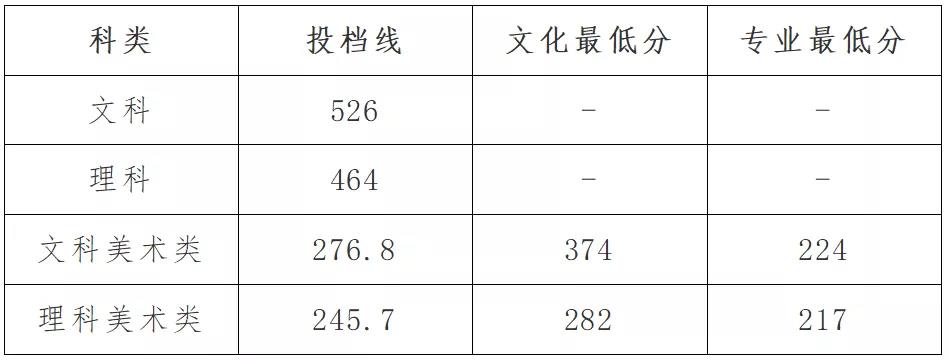 2022湘潭理工学院录取分数线（含2020-2021历年）