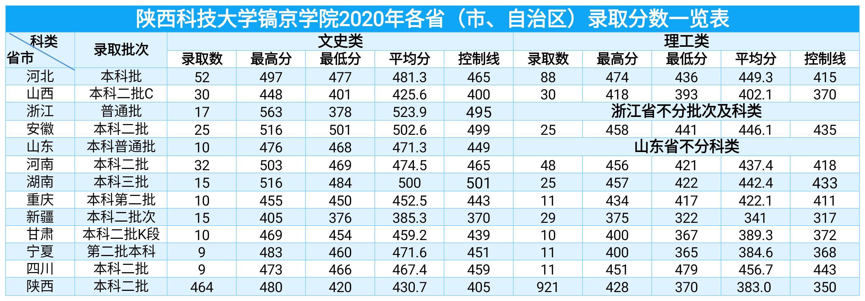 2022陕西科技大学镐京学院录取分数线（含2020-2021历年）