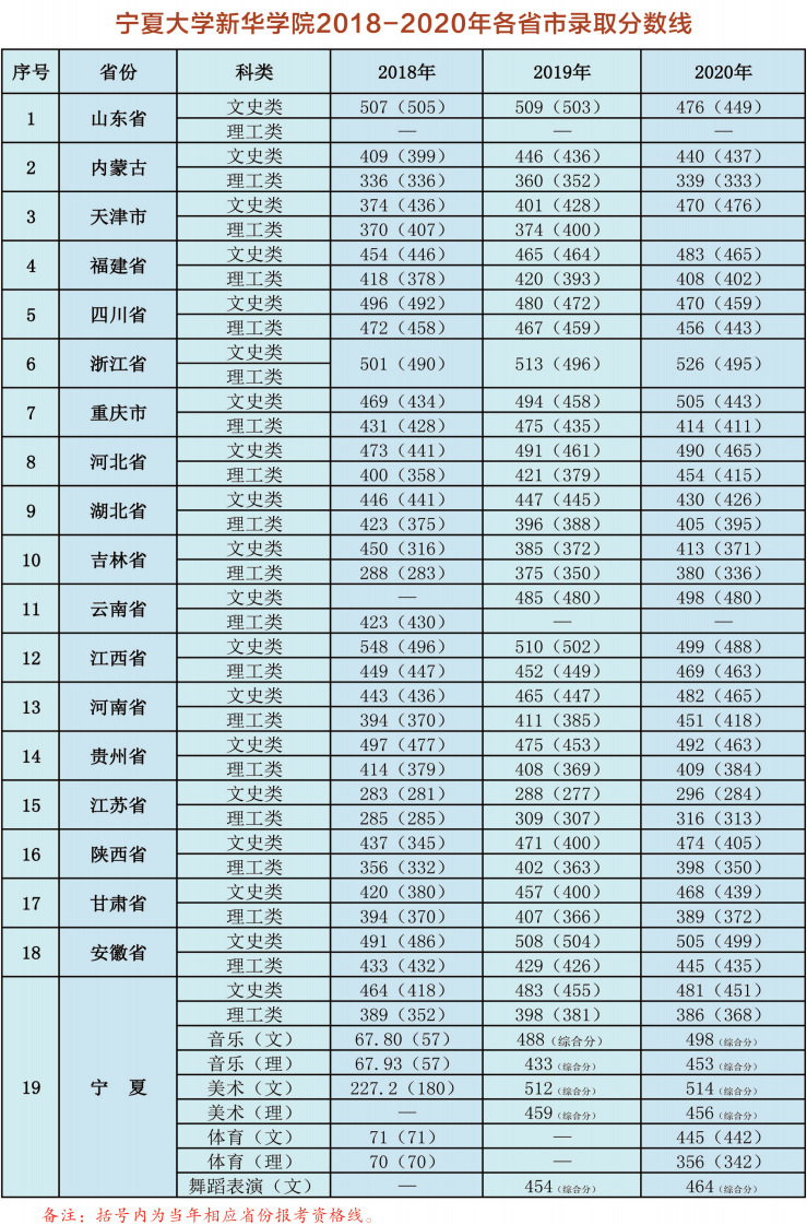 2022宁夏大学新华学院录取分数线（含2020-2021历年）