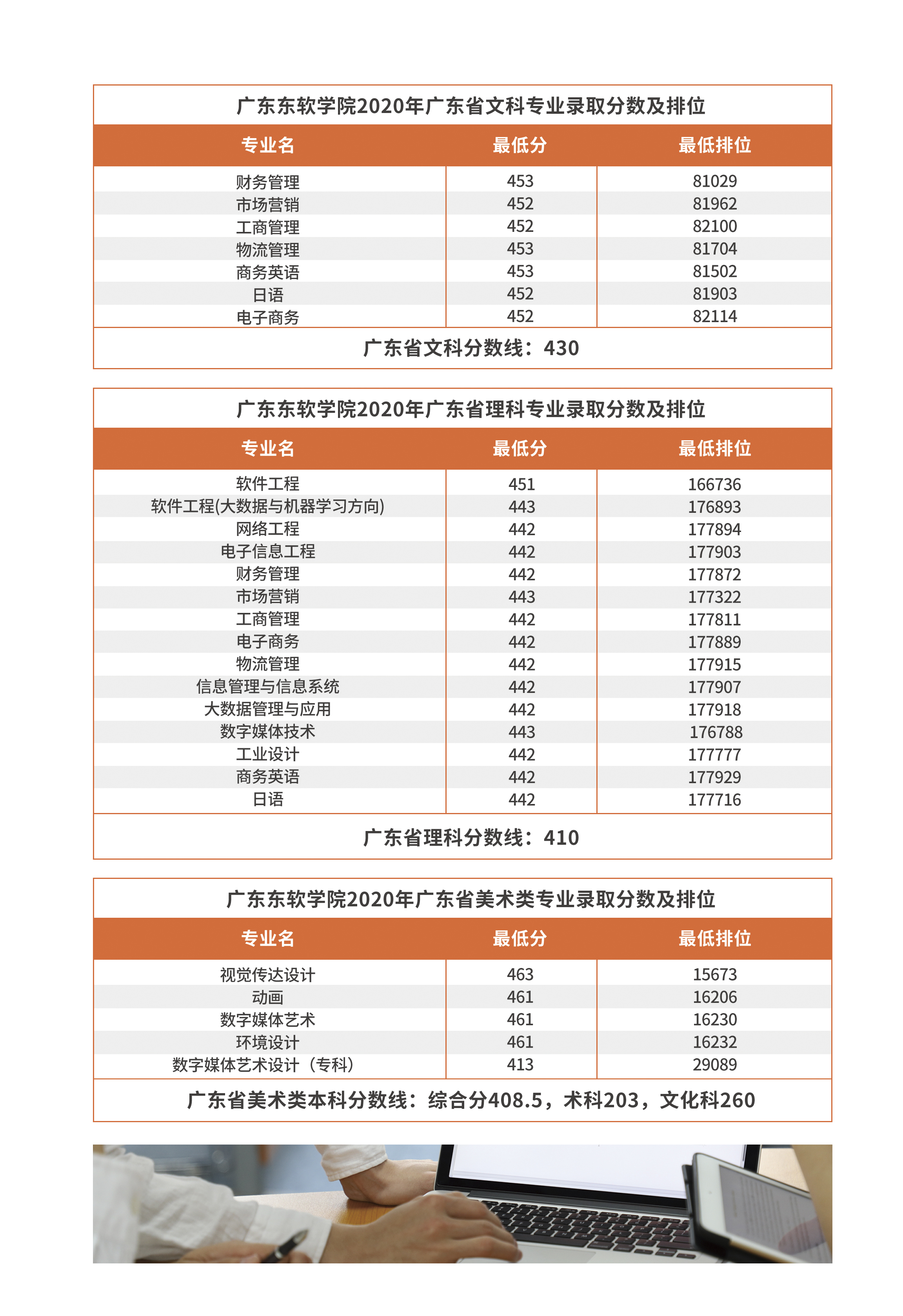 2022广东东软学院录取分数线（含2020-2021历年）