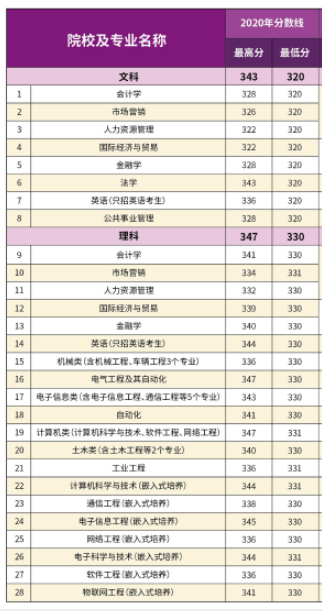 2022南京理工大学紫金学院录取分数线（含2020-2021历年）