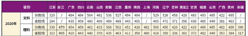 2022南京理工大学紫金学院录取分数线（含2020-2021历年）