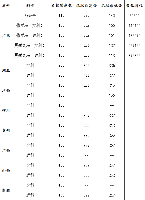 2022广州康大职业技术学院录取分数线（含2020-2021历年）