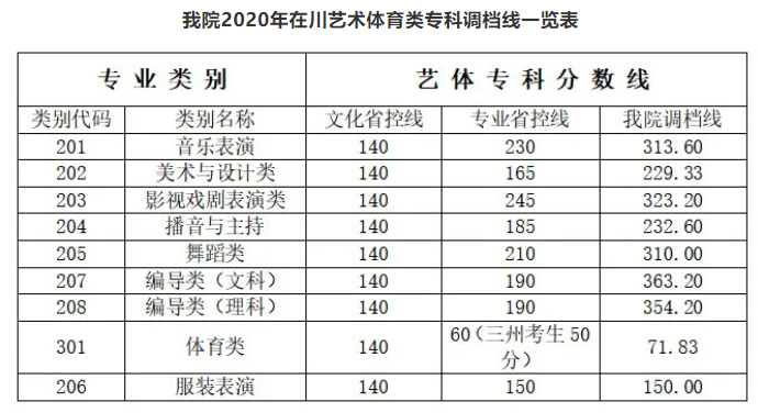 2021四川传媒学院录取分数线（含2020历年）