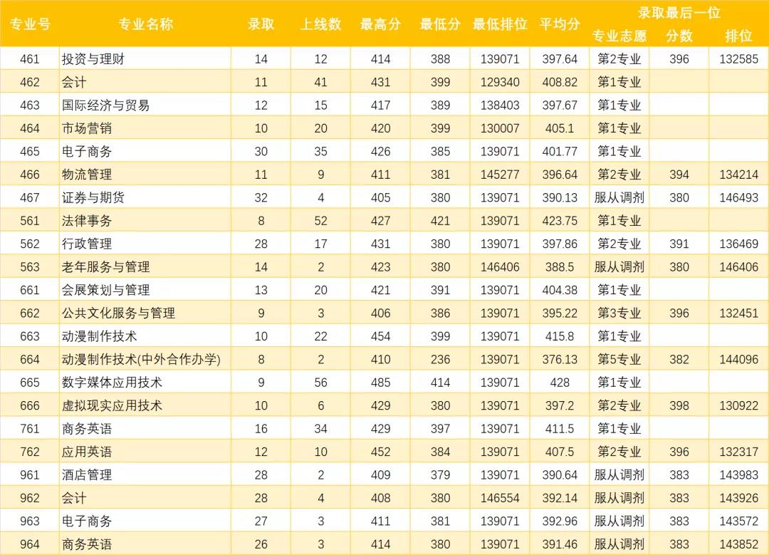 2022广东理工职业学院录取分数线（含2020-2021历年）
