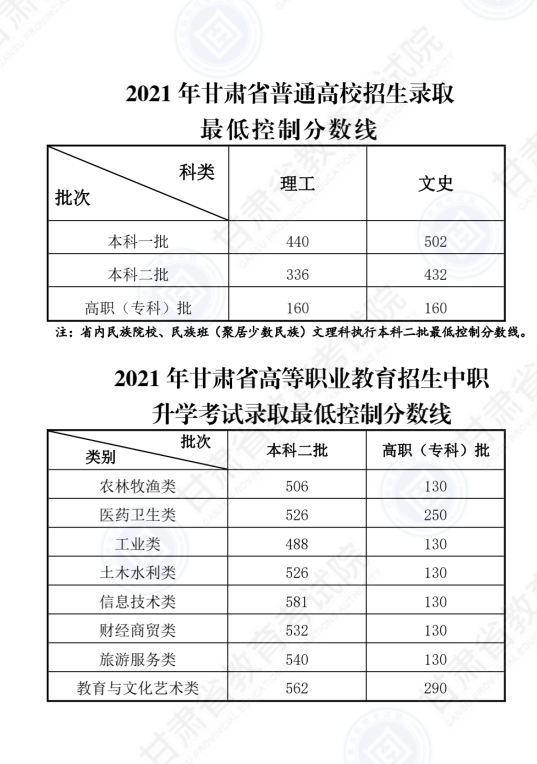 2021甘肃高考分数线一览表（一本、二本、专科）