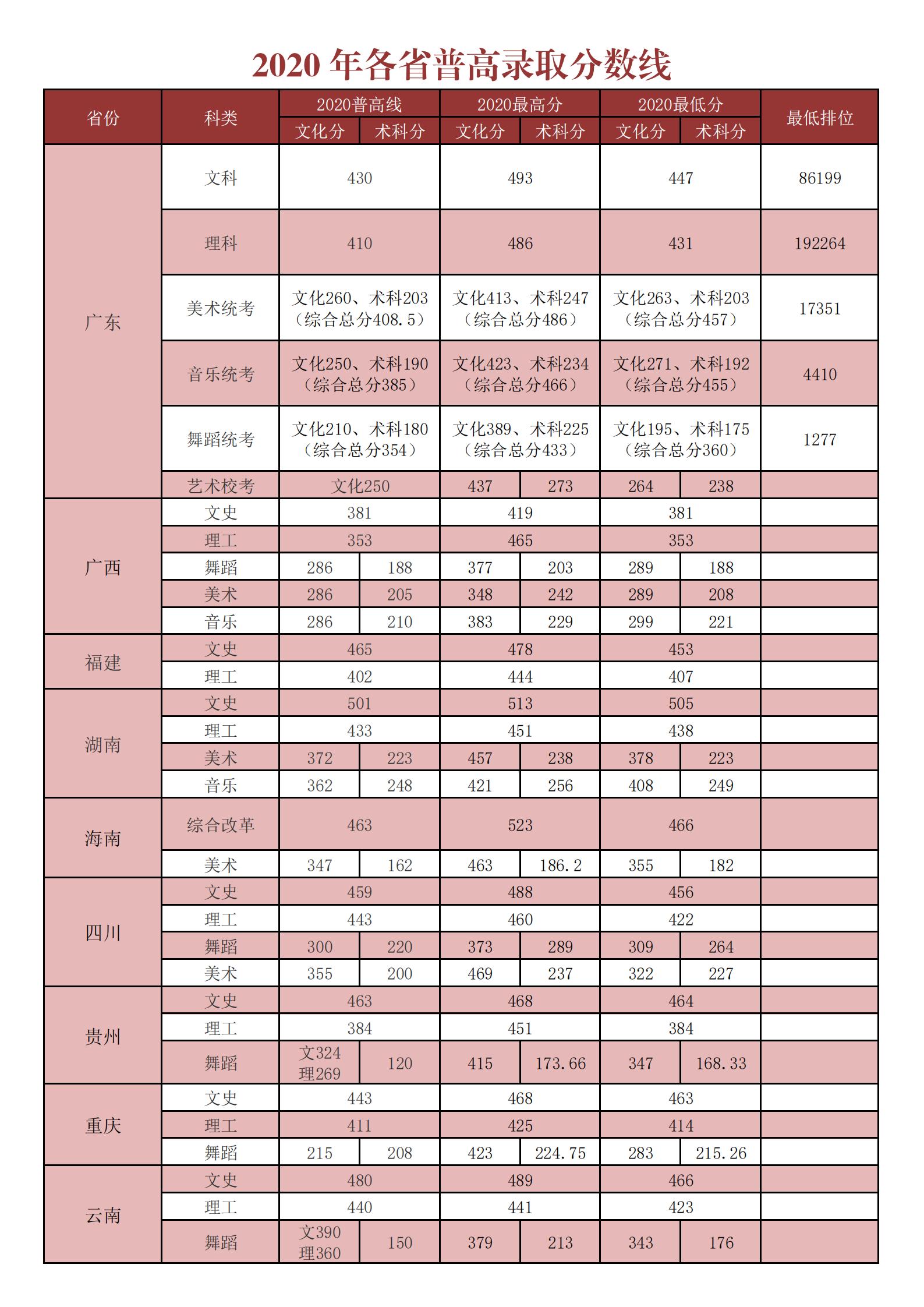 2022湛江科技学院录取分数线（含2020-2021历年）