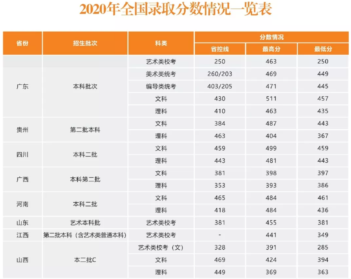 2022华南农业大学珠江学院录取分数线（含2020-2021历年）