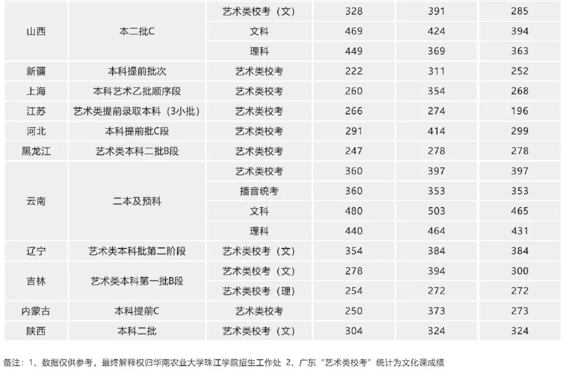 2022华南农业大学珠江学院录取分数线（含2020-2021历年）