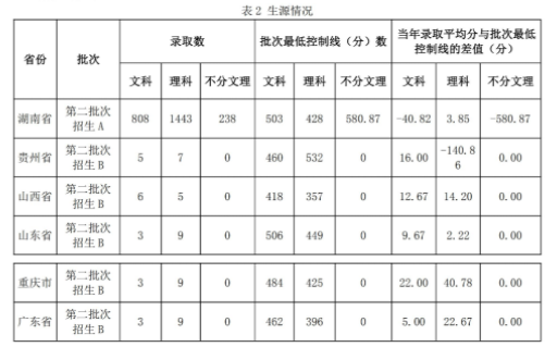 2020湖南交通工程学院录取分数线（含2016-2019历年）