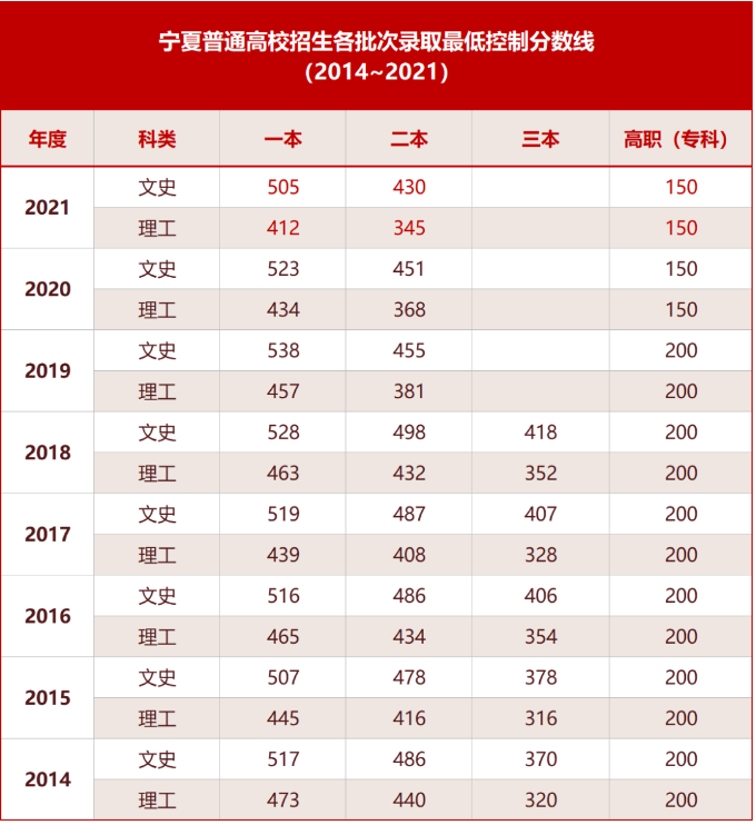 2022宁夏高考分数线一览表（一本、二本、专科）