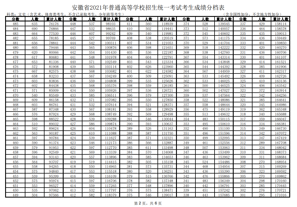 2021安徽高考一分一段表（文科）