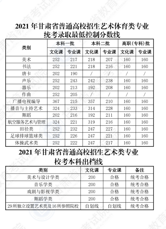 2021甘肃高考本科分数线（理科+文科）