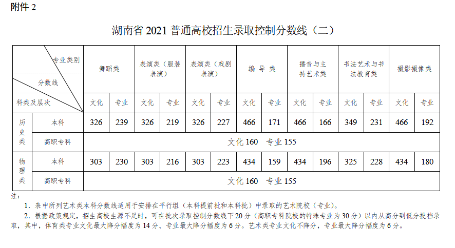 2021年湖南高考特殊类型分数线（物理+历史）