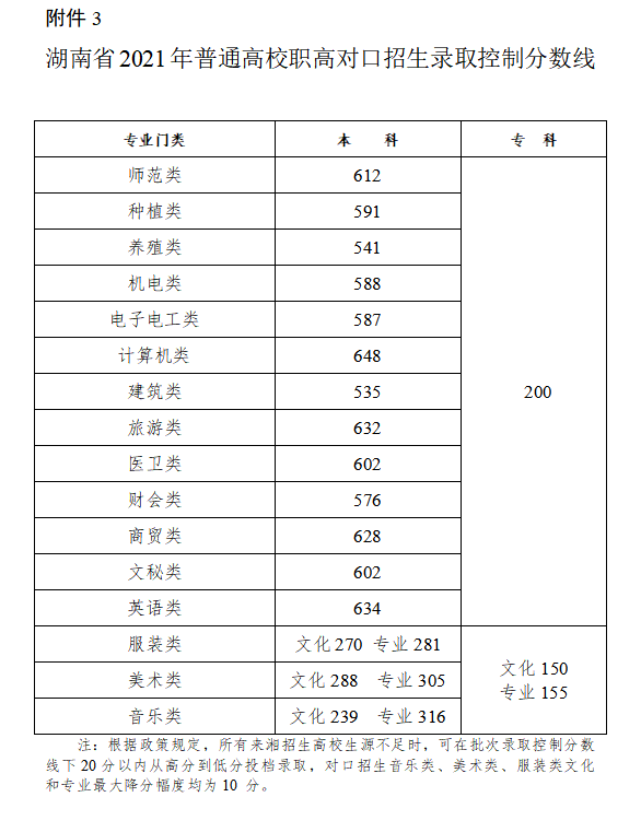 2023年湖南高考分数线多少分（含2021-2022历年）