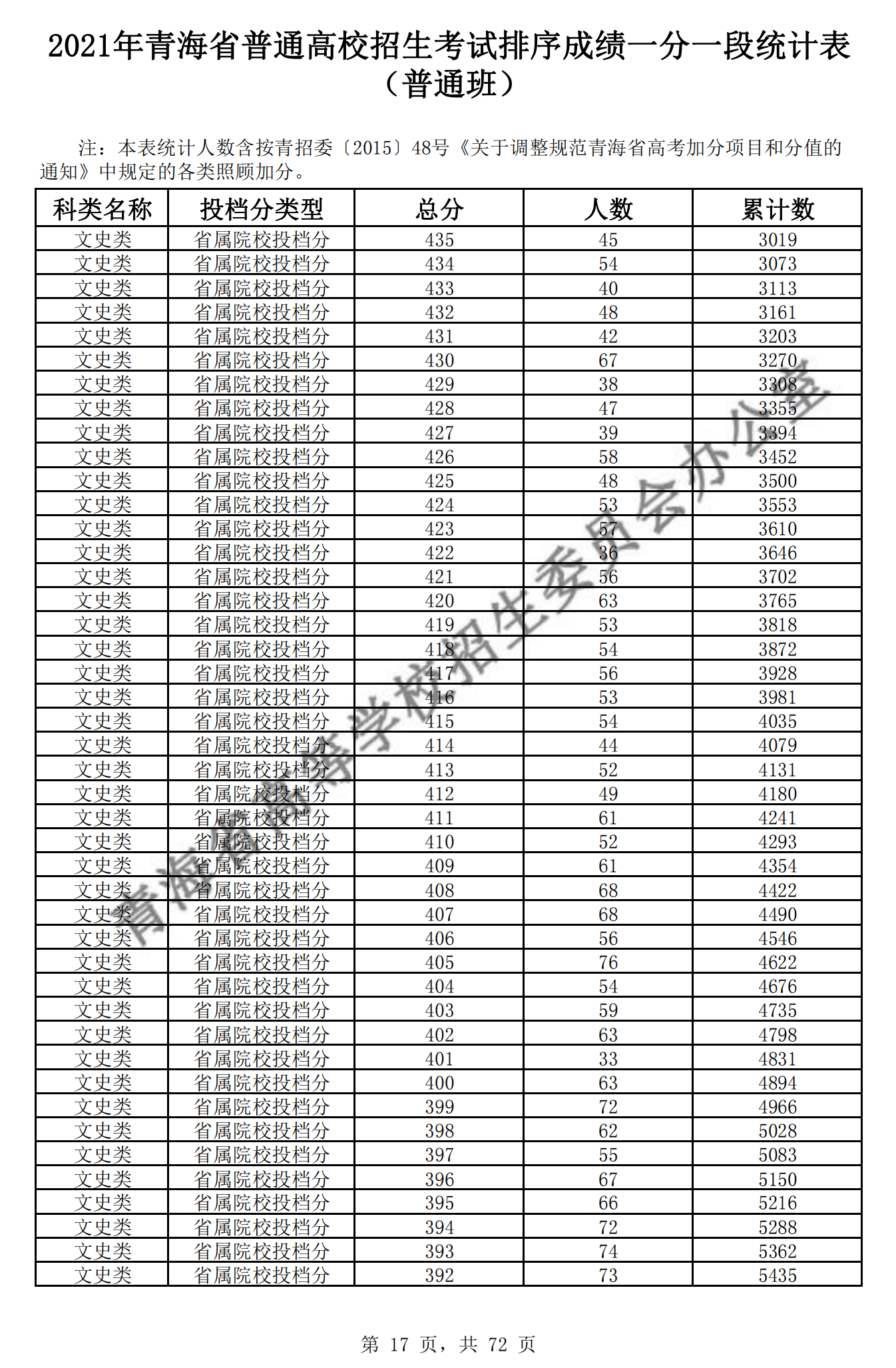 2021青海高考一分一段表（文科）