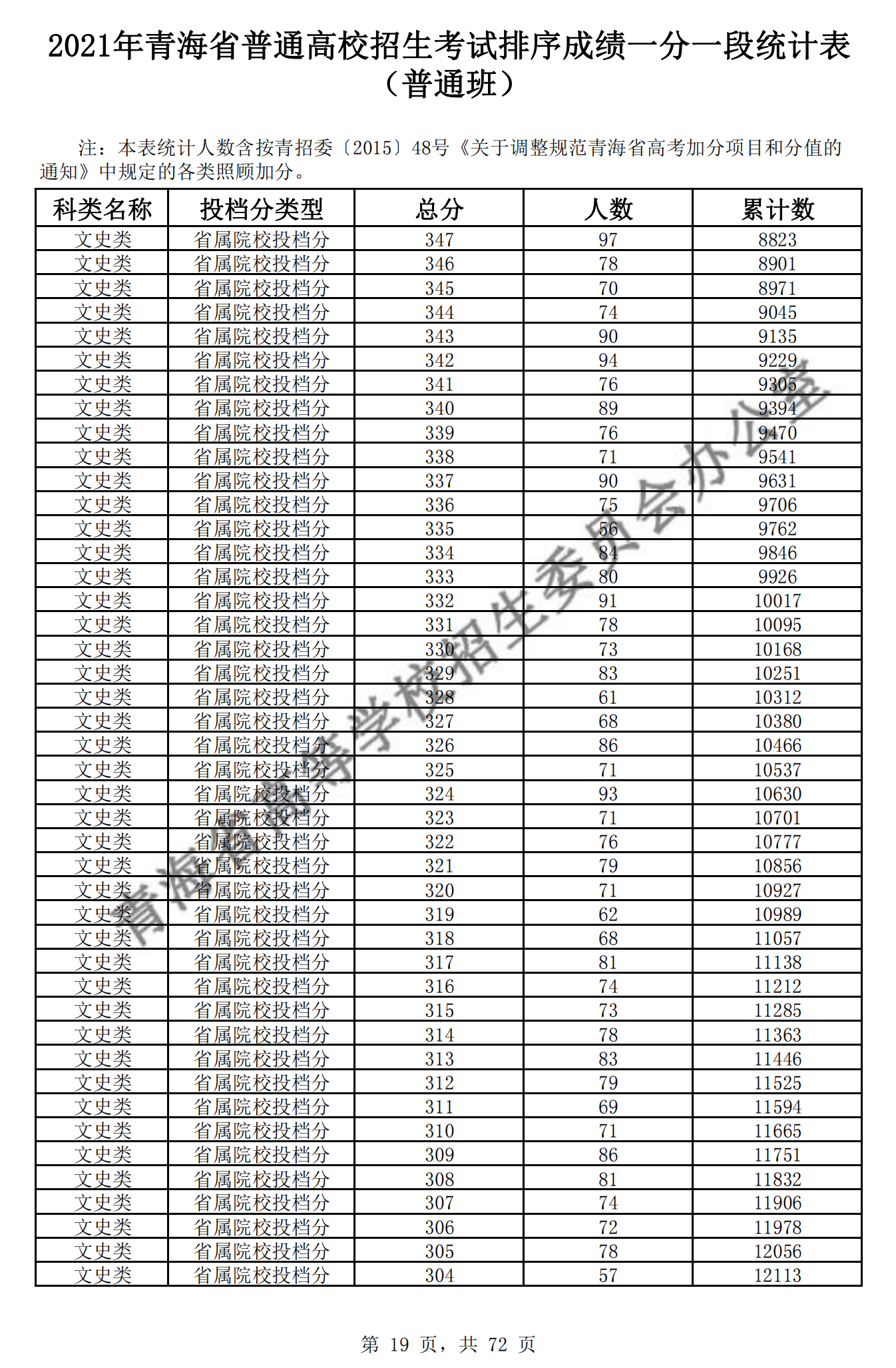 2021青海高考一分一段表（文科）
