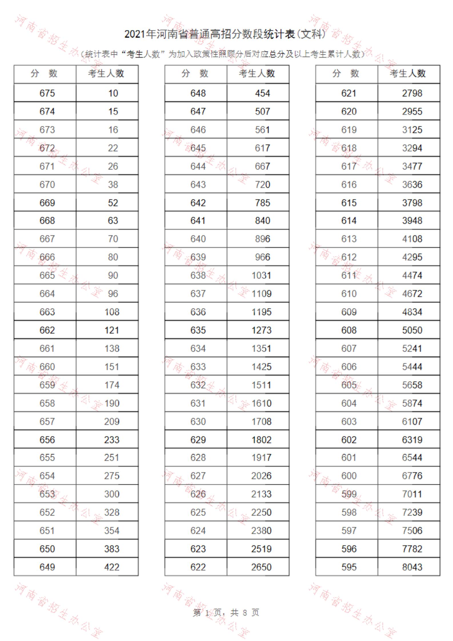 2021河南高考一分一段表（文科）