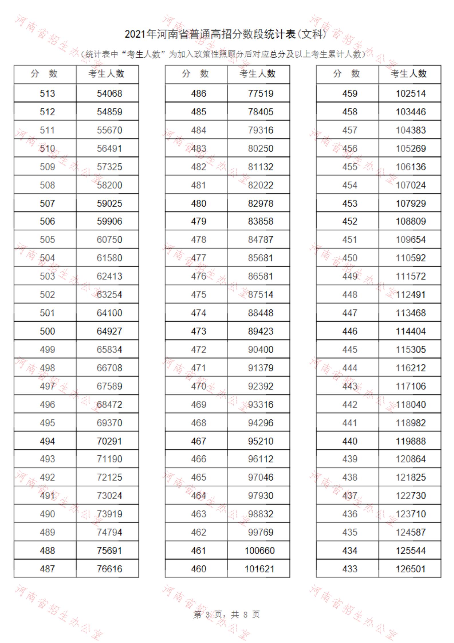 2021河南高考一分一段表（文科）