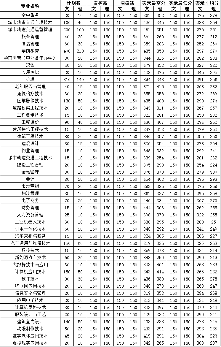 2020四川城市职业学院分数线是多少分（含各专业录取分数线）