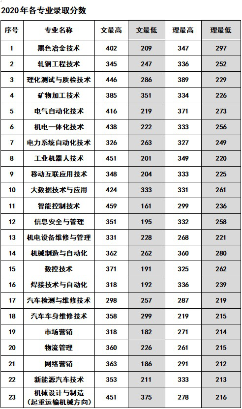 2020辽宁冶金职业技术学院分数线是多少分（含各专业录取分数线）