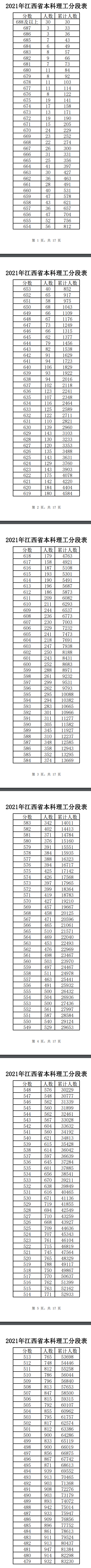 2021江西高考一分一段表（理科+文科）