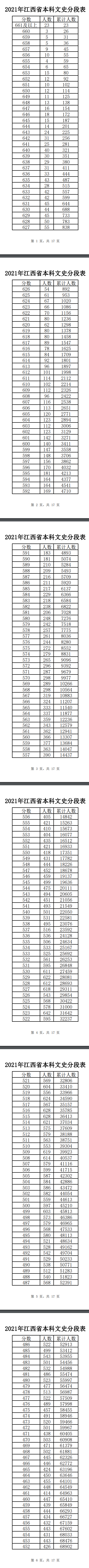 2021江西高考一分一段表（文科）