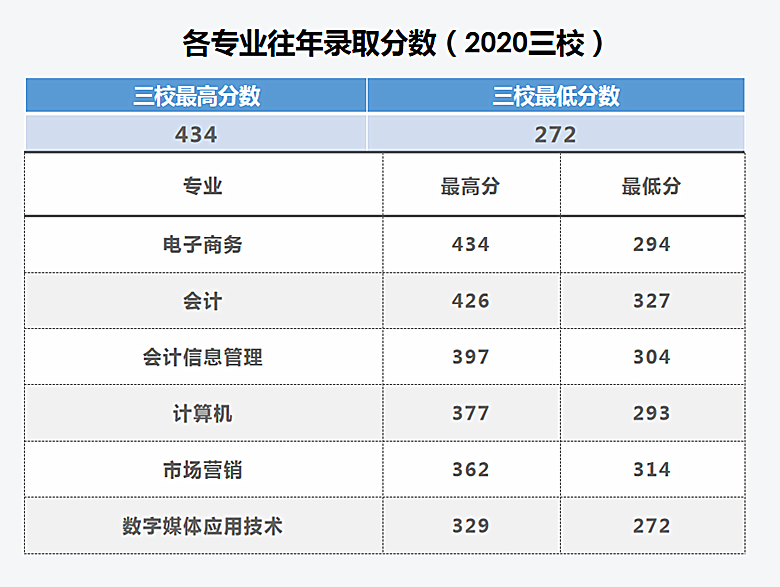 2022云南财经职业学院录取分数线（含2020-2021历年）