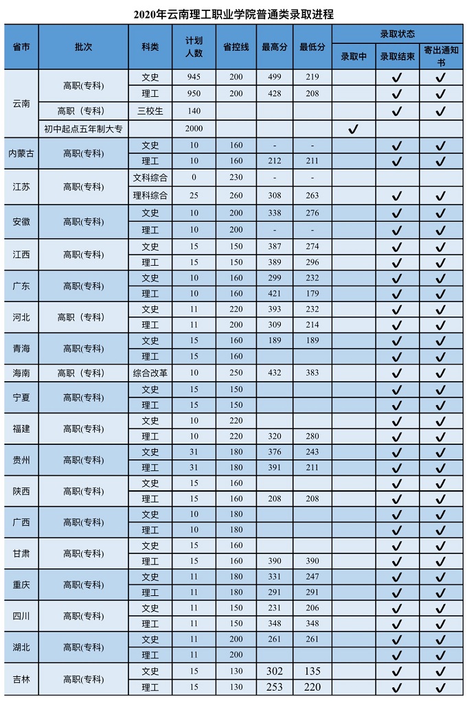2022云南理工职业学院录取分数线（含2020-2021历年）