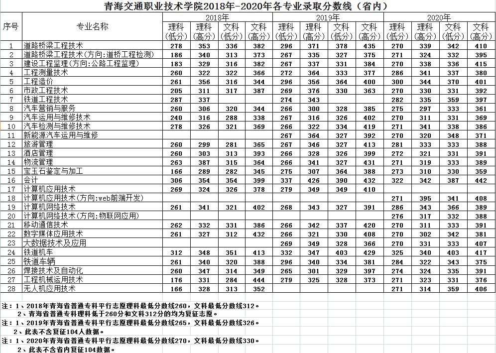 西宁高考录取分数线(西宁高考录取分数线2023发放时间)