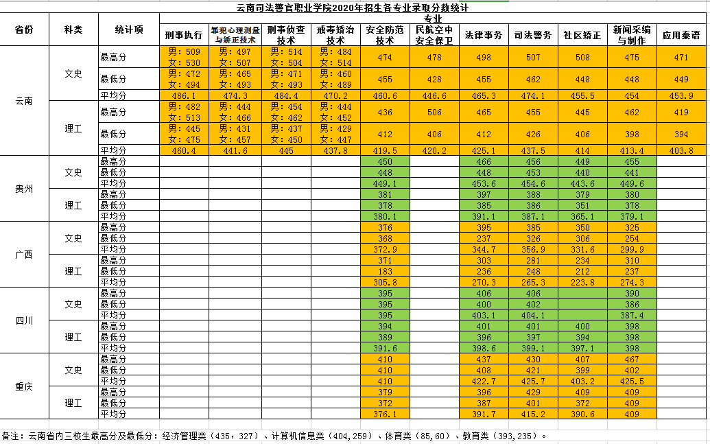 2022云南司法警官职业学院录取分数线（含2020-2021历年）