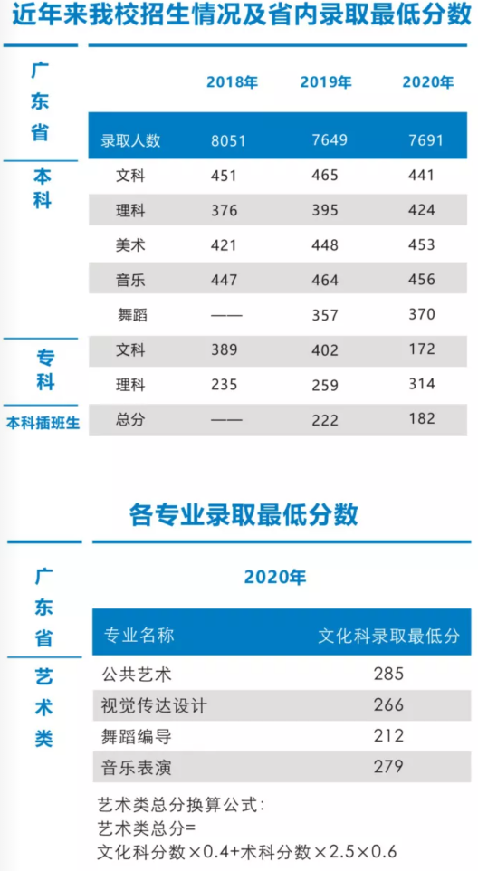 2022广州工商学院录取分数线（含2020-2021历年）
