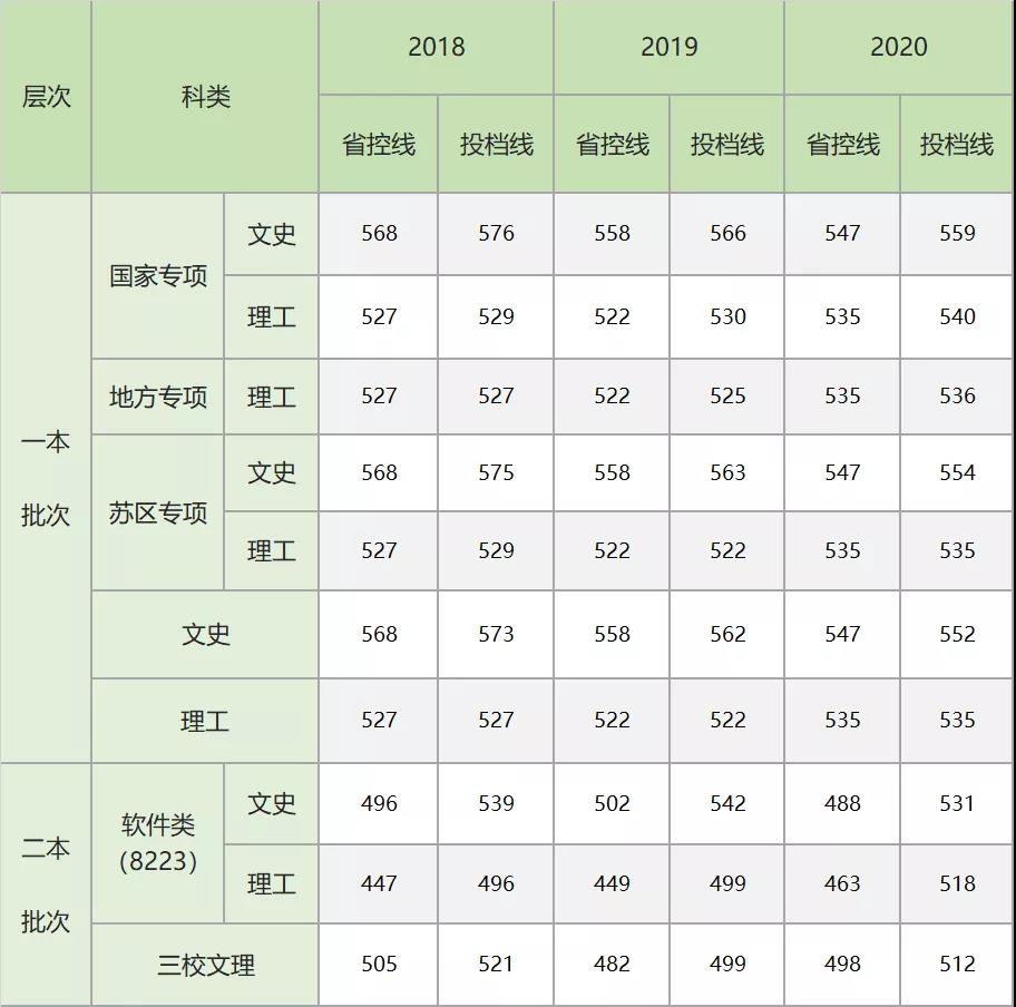 2022江西农业大学录取分数线（含2020-2021历年）