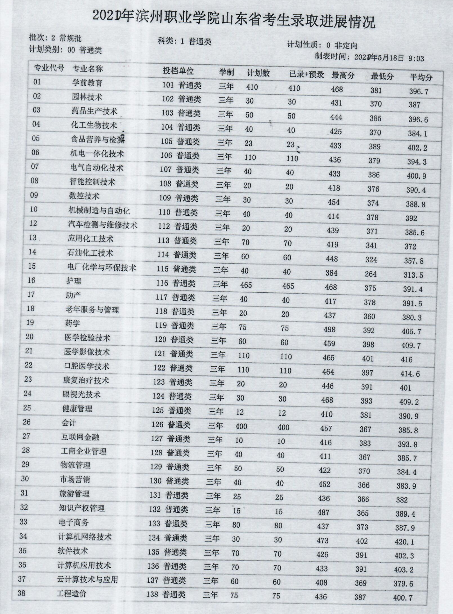 2022滨州职业学院录取分数线（含2020-2021历年）
