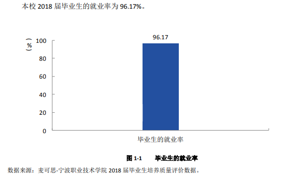 宁波职业技术学院就业率及就业前景怎么样（来源2022届就业质量报告）