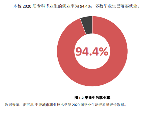 宁波城市职业技术学院就业率及就业前景怎么样（来源2022届就业质量报告）