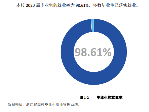 浙江同济科技职业学院就业率及就业前景怎么样（来源2022届就业质量报告）