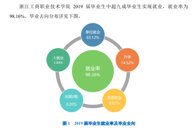 浙江工商职业技术学院就业率及就业前景怎么样（来源2022届就业质量报告）