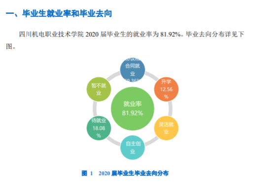 四川机电职业技术学院就业率及就业前景怎么样（来源2022届就业质量报告）