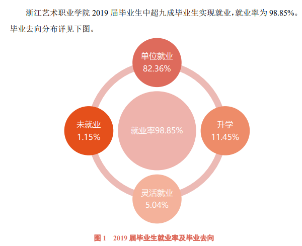 浙江艺术职业学院就业率及就业前景怎么样（来源2022届就业质量报告）