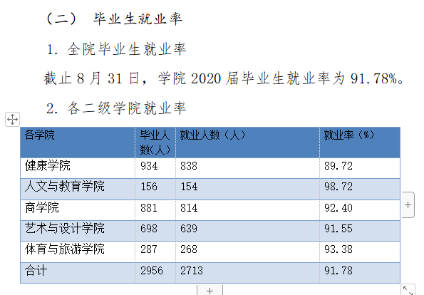 四川国际标榜职业学院就业率及就业前景怎么样（来源2021届就业质量报告）