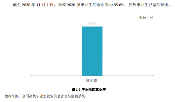 陕西工业职业技术学院就业率及就业前景怎么样（来源2022届就业质量报告）