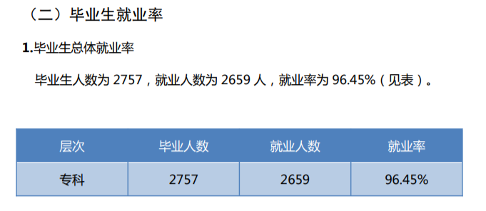 四川文化传媒职业学院就业率及就业前景怎么样（来源2022届就业质量报告）
