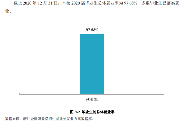 浙江金融职业学院就业率及就业前景怎么样（来源2023质量年度报告）