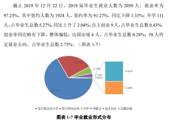 浙江东方职业技术学院就业率及就业前景怎么样（来源2022届就业质量报告）