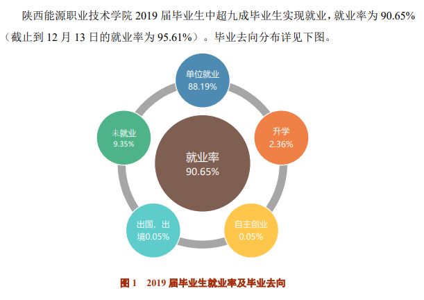 陕西能源职业技术学院就业率及就业前景怎么样（来源2022届就业质量报告）