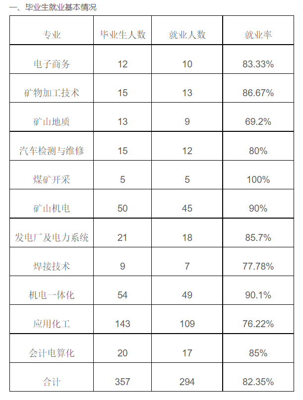 潞安职业技术学院就业率及就业前景怎么样（来源2023年高等职业教育质量年度报告）
